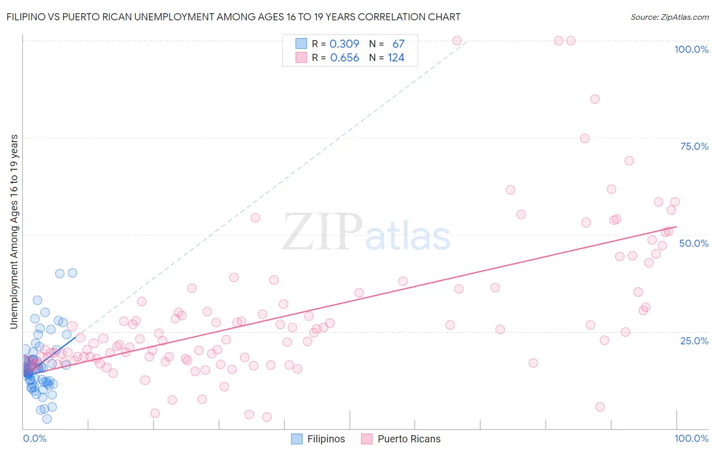 Filipino vs Puerto Rican Unemployment Among Ages 16 to 19 years