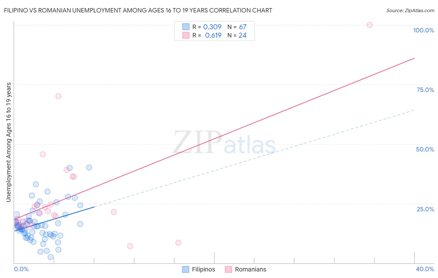 Filipino vs Romanian Unemployment Among Ages 16 to 19 years