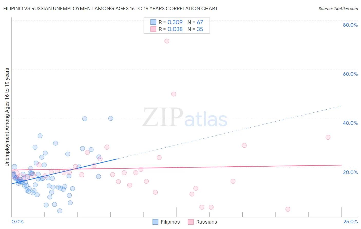 Filipino vs Russian Unemployment Among Ages 16 to 19 years