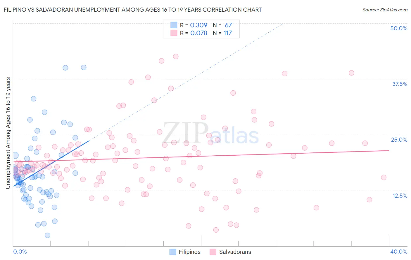 Filipino vs Salvadoran Unemployment Among Ages 16 to 19 years