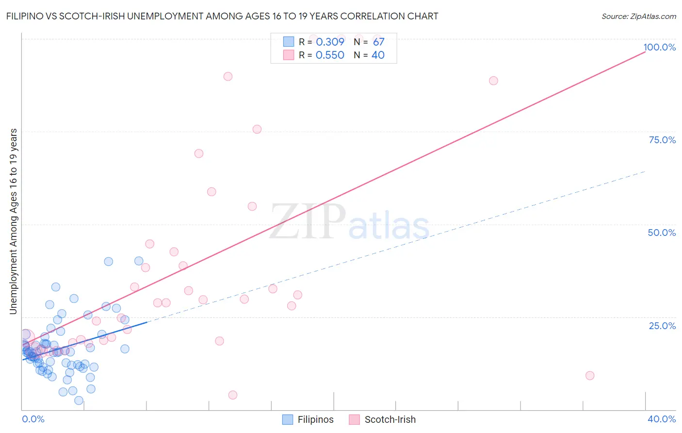 Filipino vs Scotch-Irish Unemployment Among Ages 16 to 19 years
