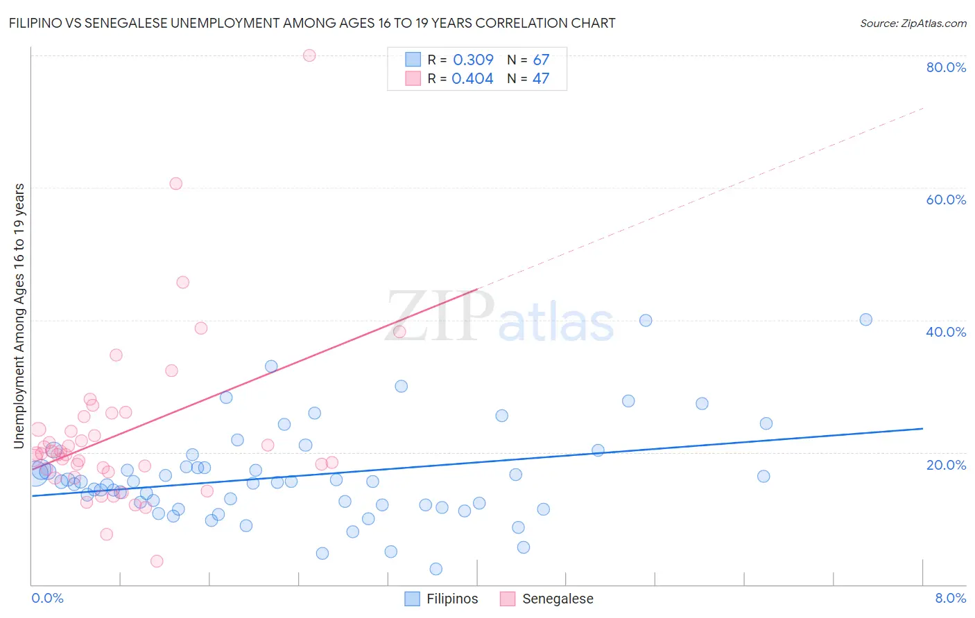 Filipino vs Senegalese Unemployment Among Ages 16 to 19 years