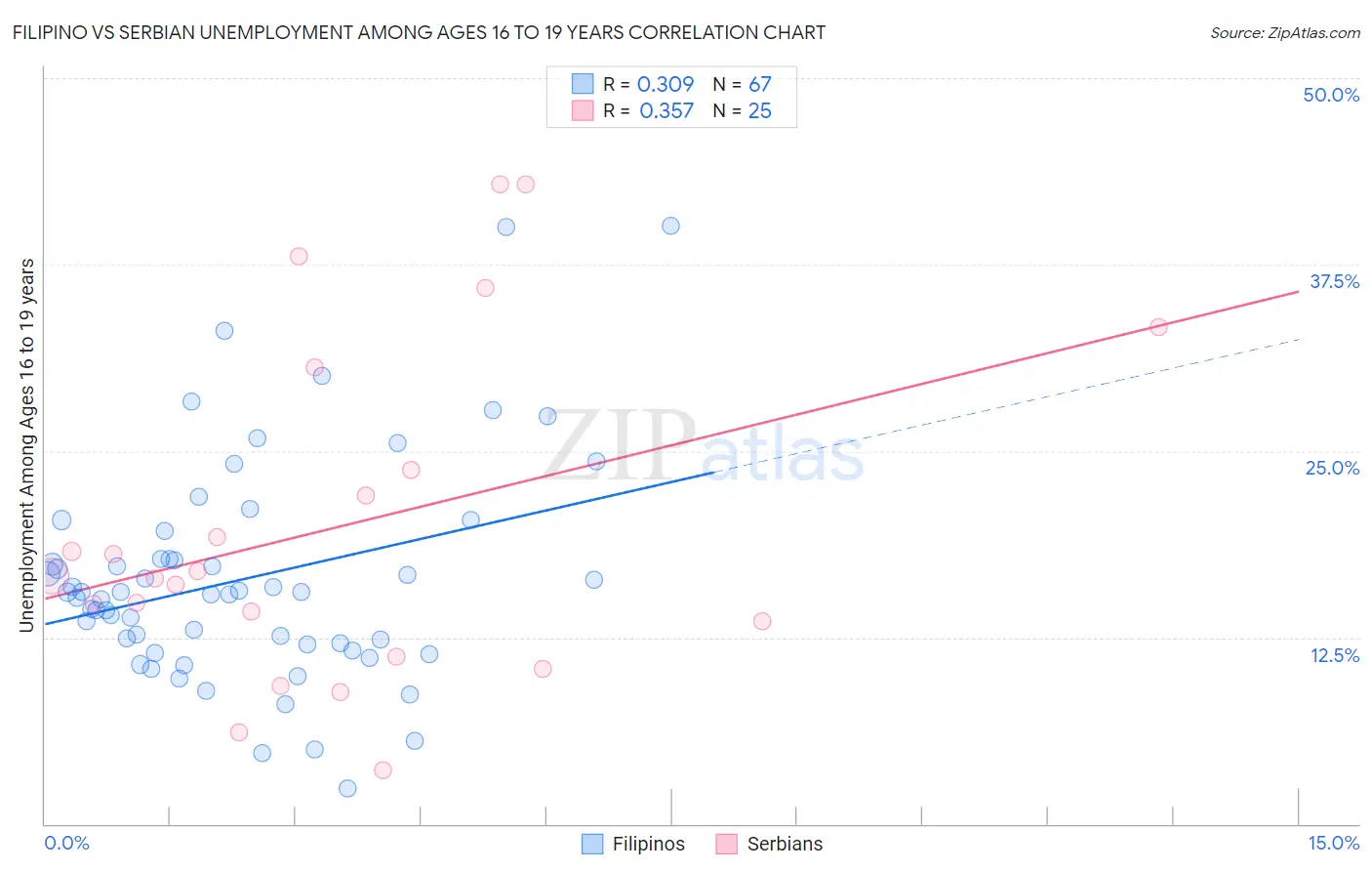 Filipino vs Serbian Unemployment Among Ages 16 to 19 years