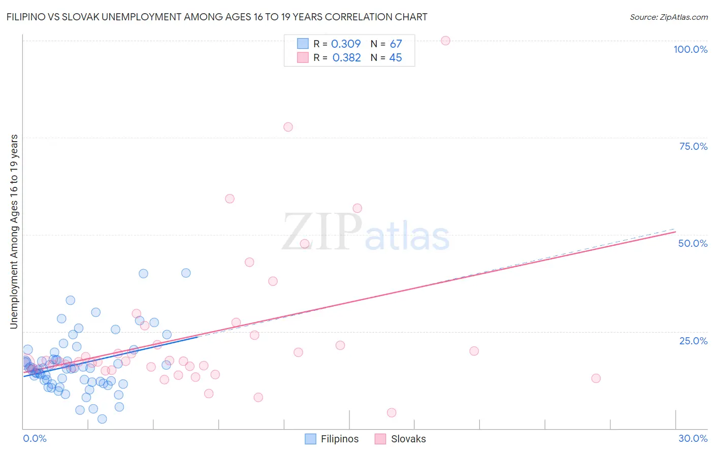 Filipino vs Slovak Unemployment Among Ages 16 to 19 years