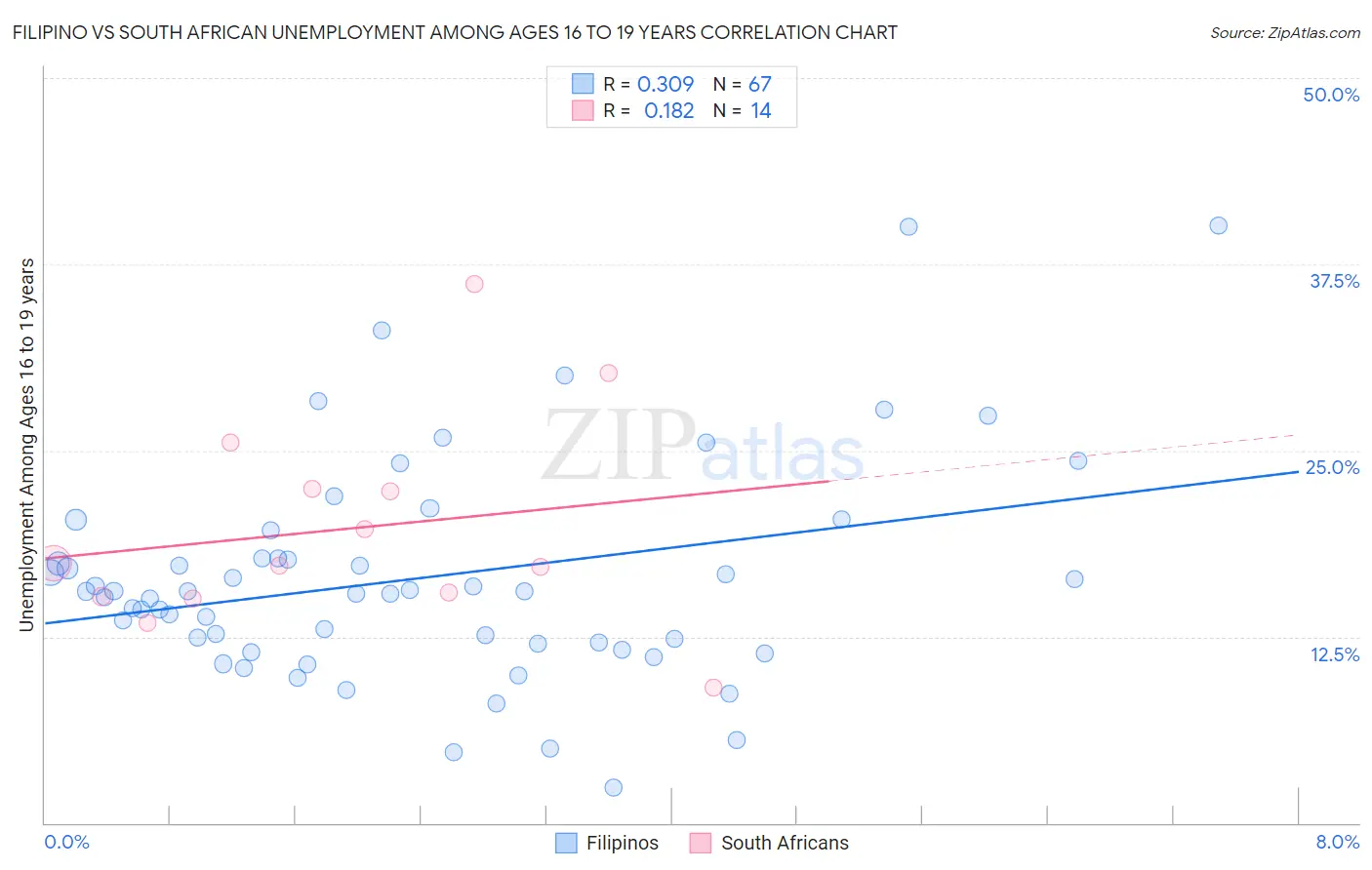 Filipino vs South African Unemployment Among Ages 16 to 19 years