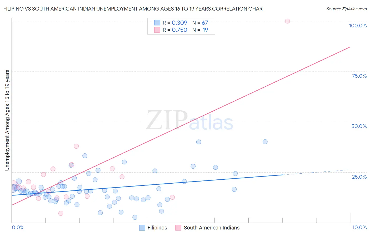 Filipino vs South American Indian Unemployment Among Ages 16 to 19 years