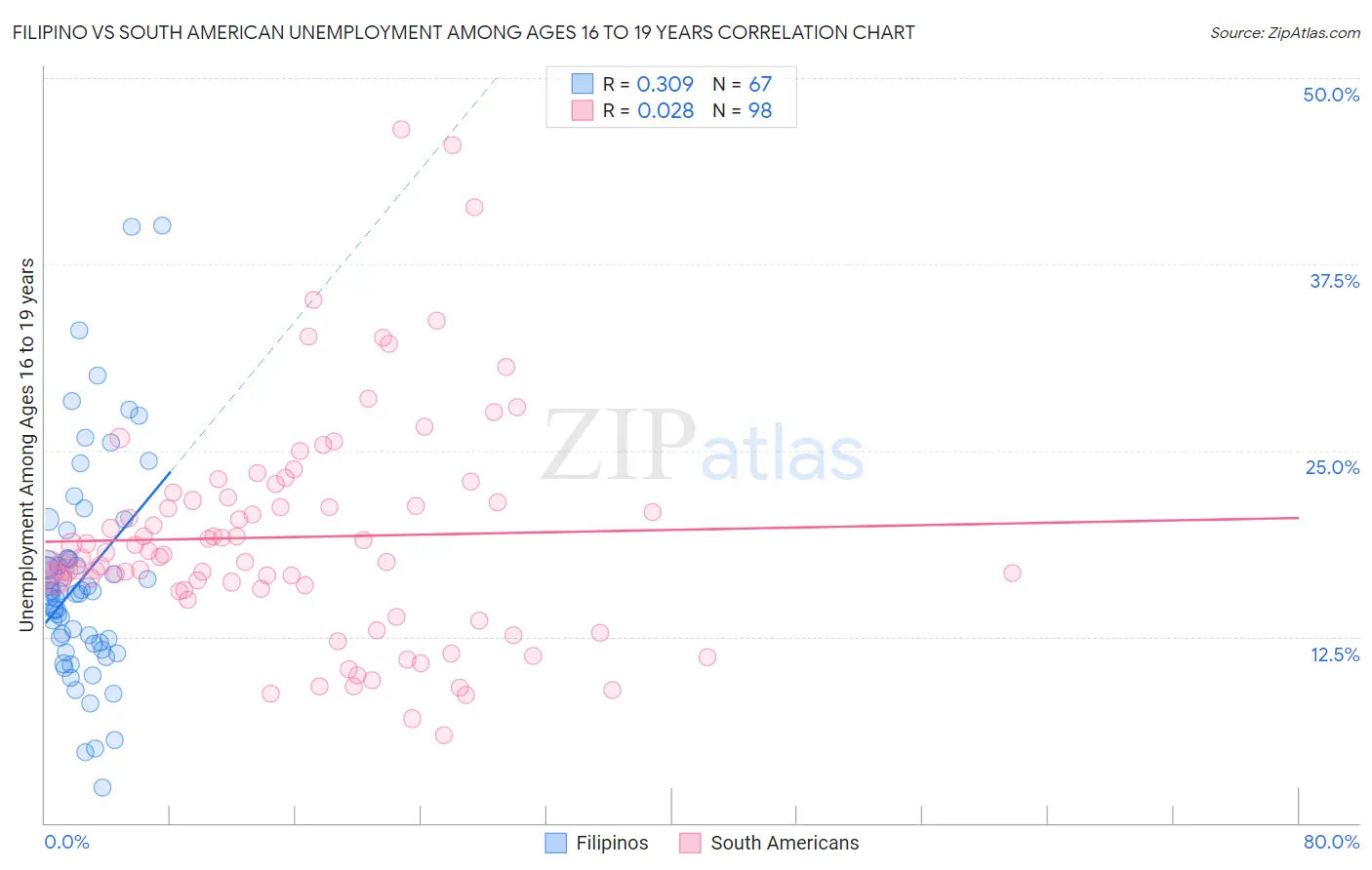 Filipino vs South American Unemployment Among Ages 16 to 19 years