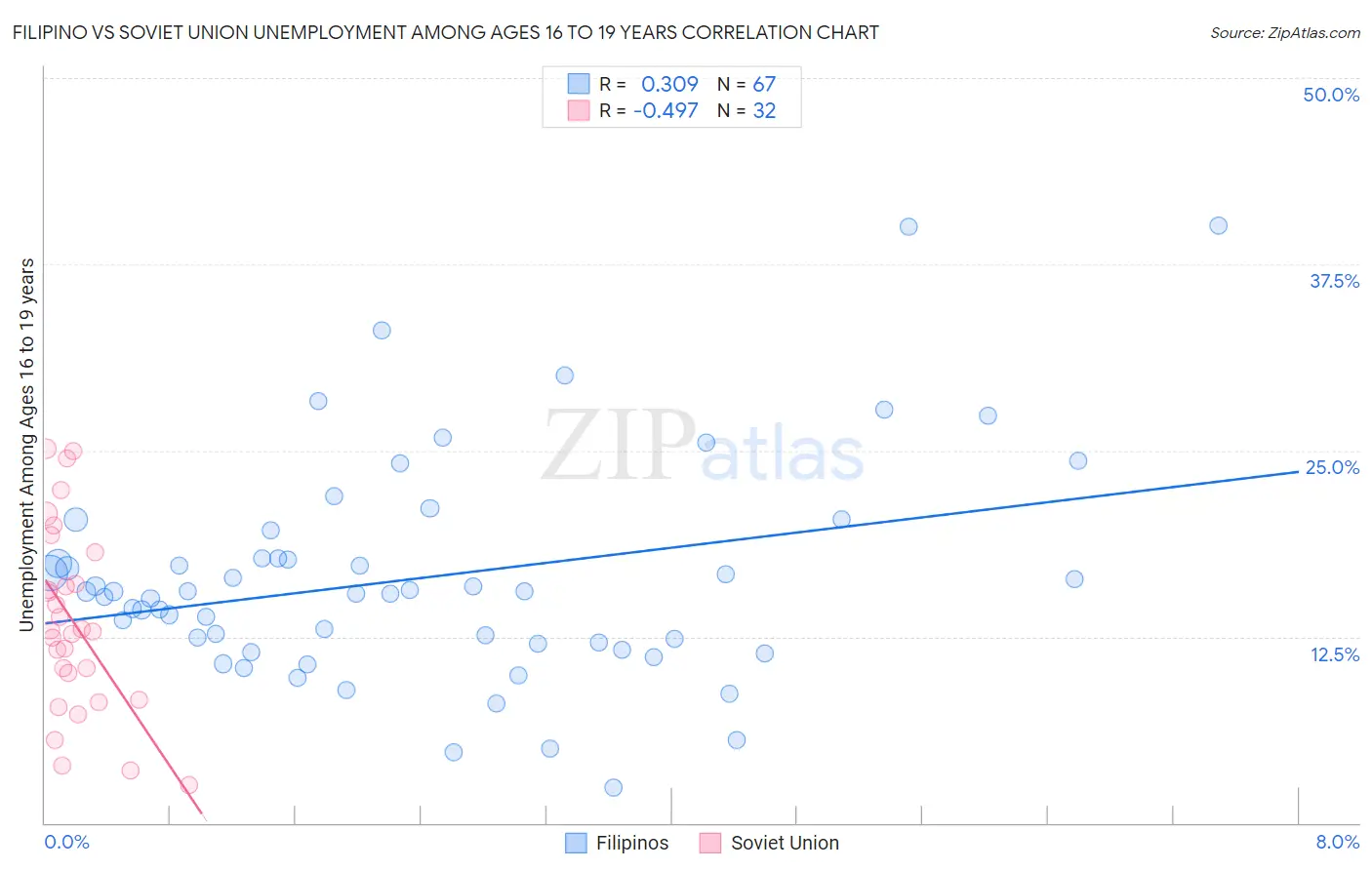 Filipino vs Soviet Union Unemployment Among Ages 16 to 19 years