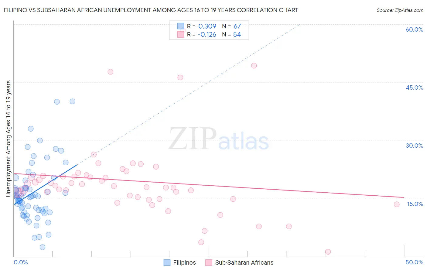 Filipino vs Subsaharan African Unemployment Among Ages 16 to 19 years