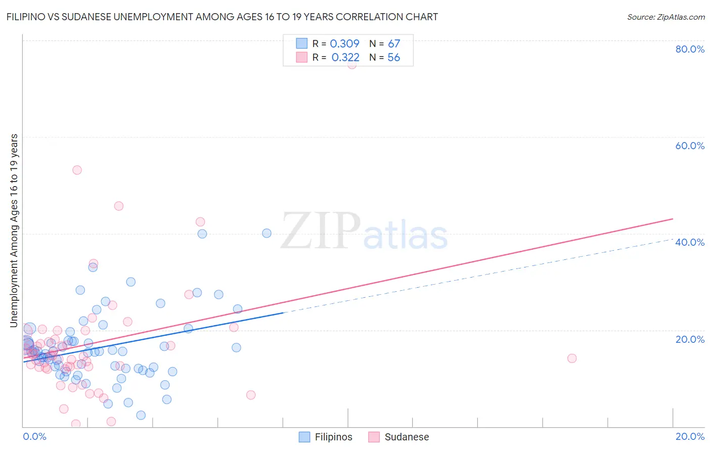 Filipino vs Sudanese Unemployment Among Ages 16 to 19 years