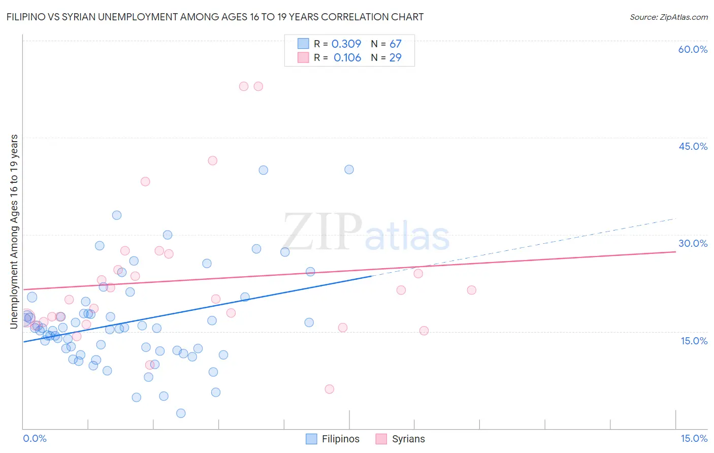 Filipino vs Syrian Unemployment Among Ages 16 to 19 years