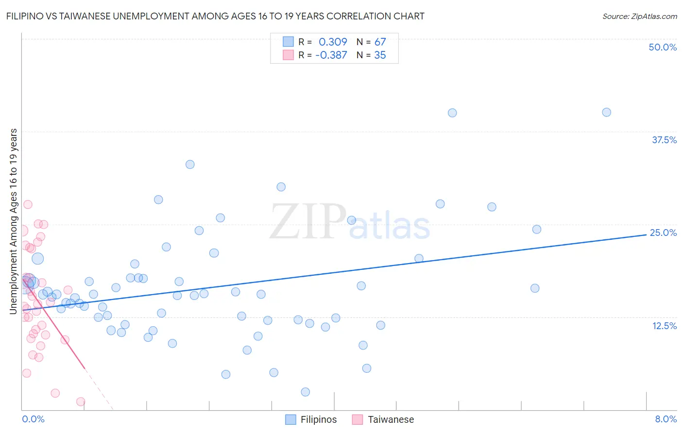 Filipino vs Taiwanese Unemployment Among Ages 16 to 19 years