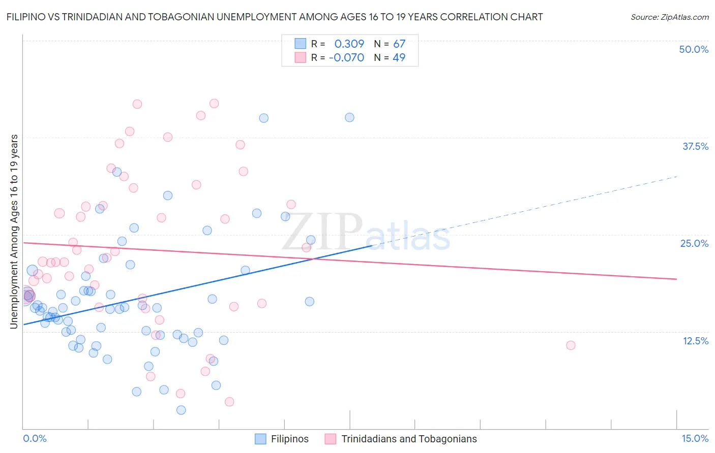 Filipino vs Trinidadian and Tobagonian Unemployment Among Ages 16 to 19 years