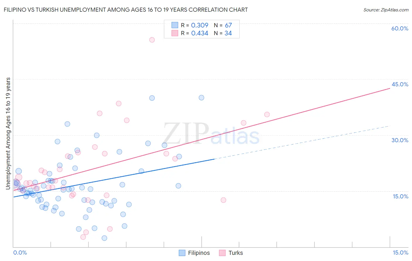 Filipino vs Turkish Unemployment Among Ages 16 to 19 years