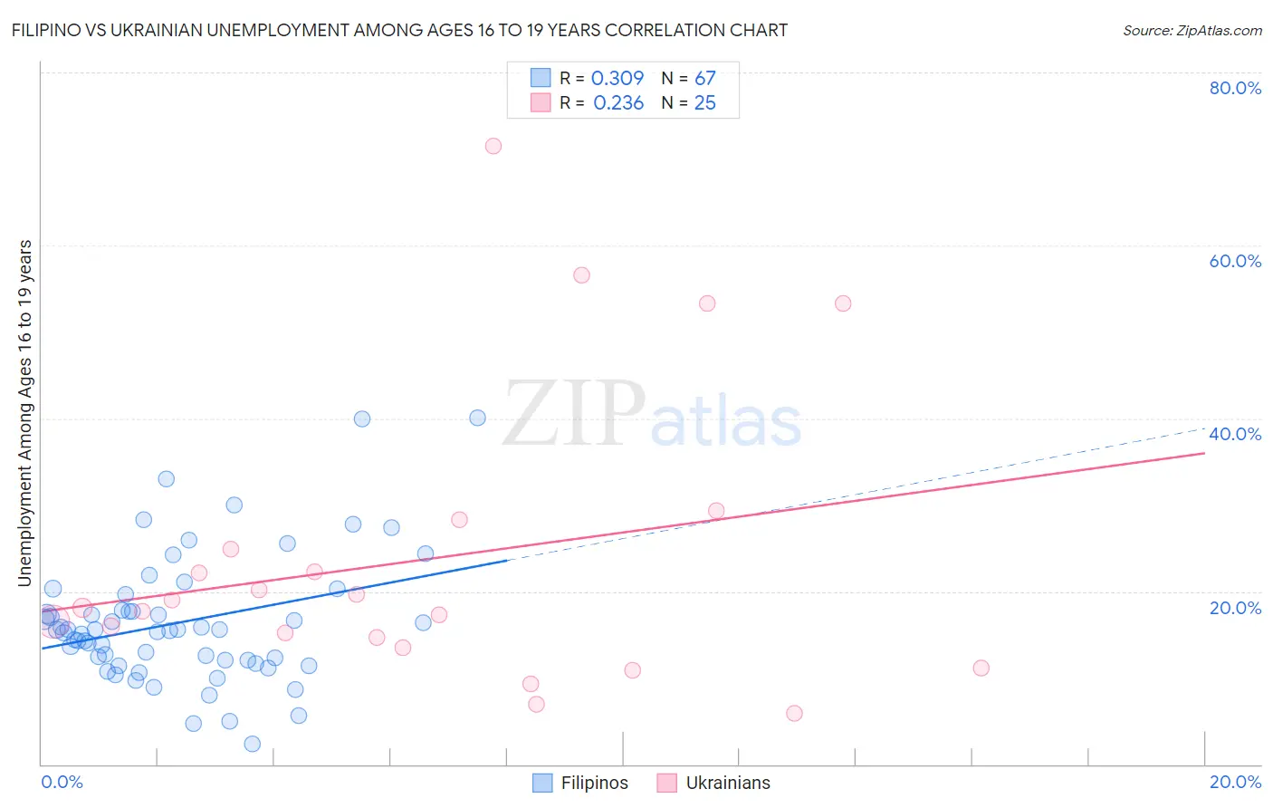 Filipino vs Ukrainian Unemployment Among Ages 16 to 19 years