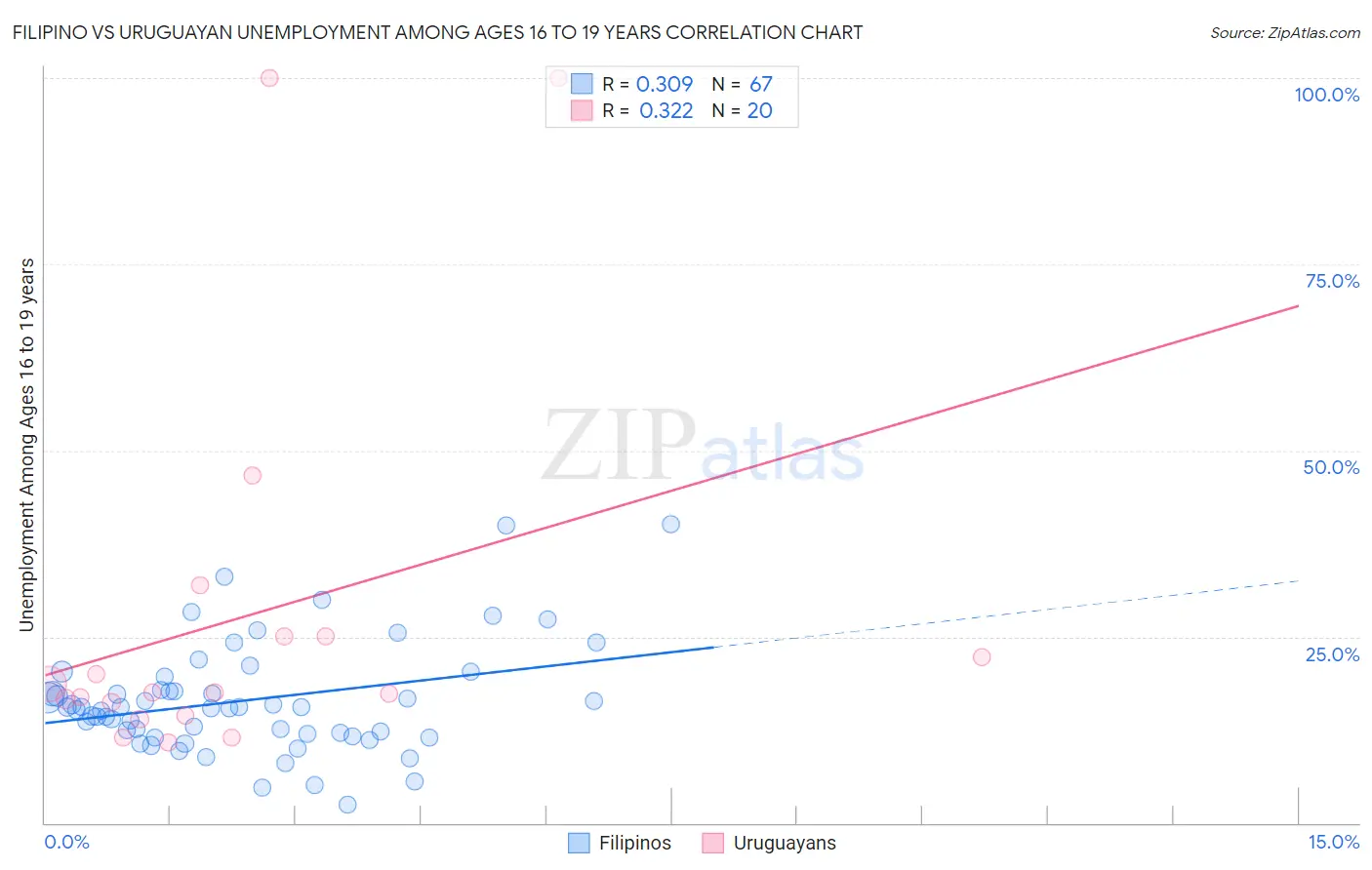 Filipino vs Uruguayan Unemployment Among Ages 16 to 19 years