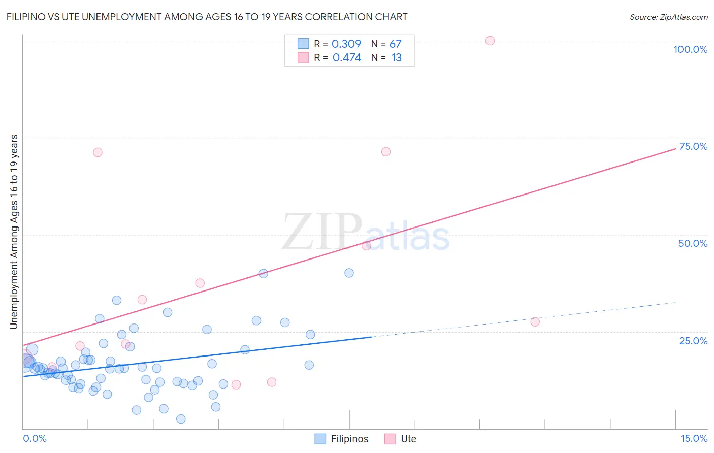 Filipino vs Ute Unemployment Among Ages 16 to 19 years