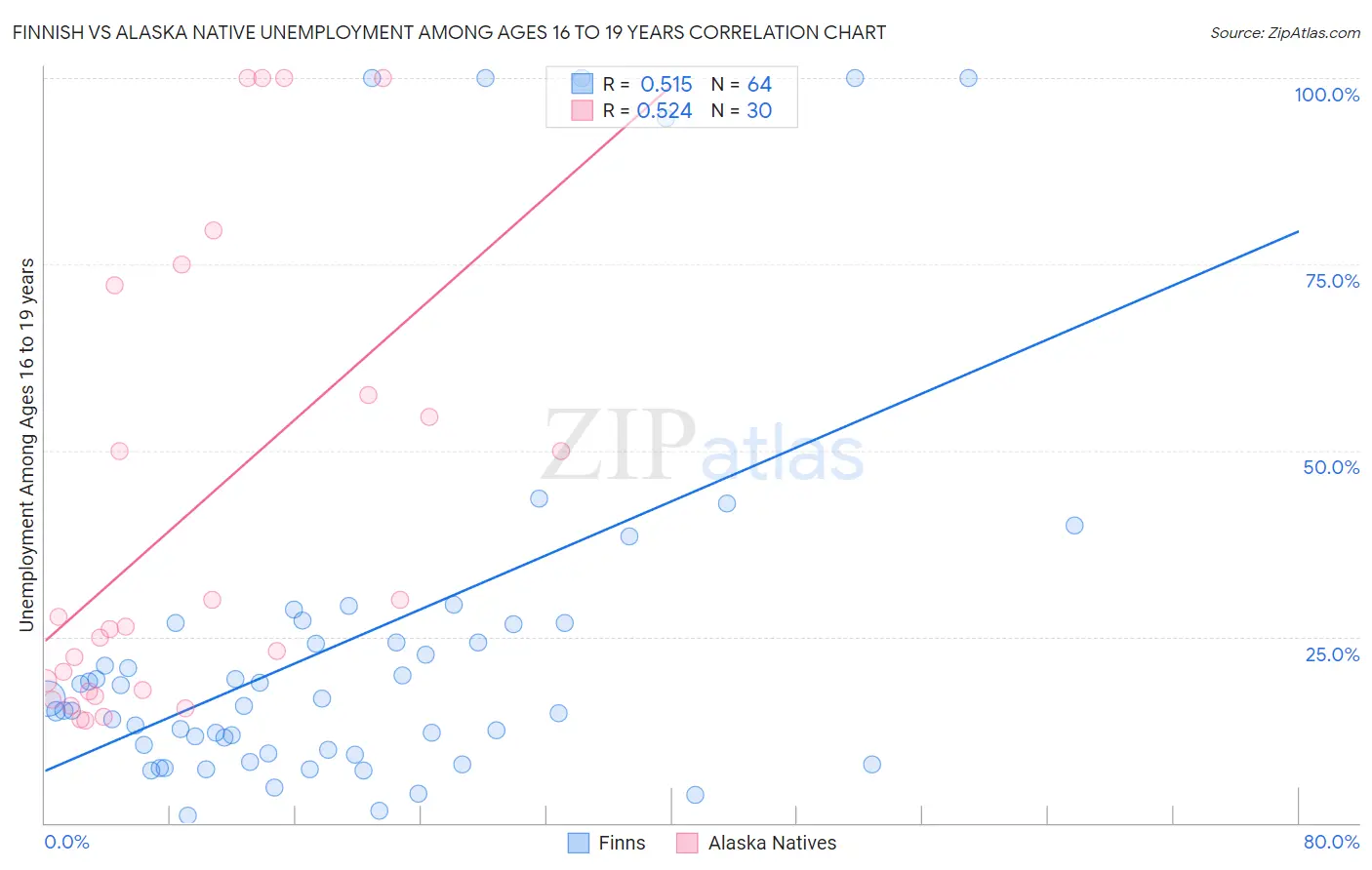 Finnish vs Alaska Native Unemployment Among Ages 16 to 19 years