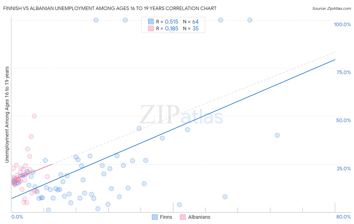 Finnish vs Albanian Unemployment Among Ages 16 to 19 years