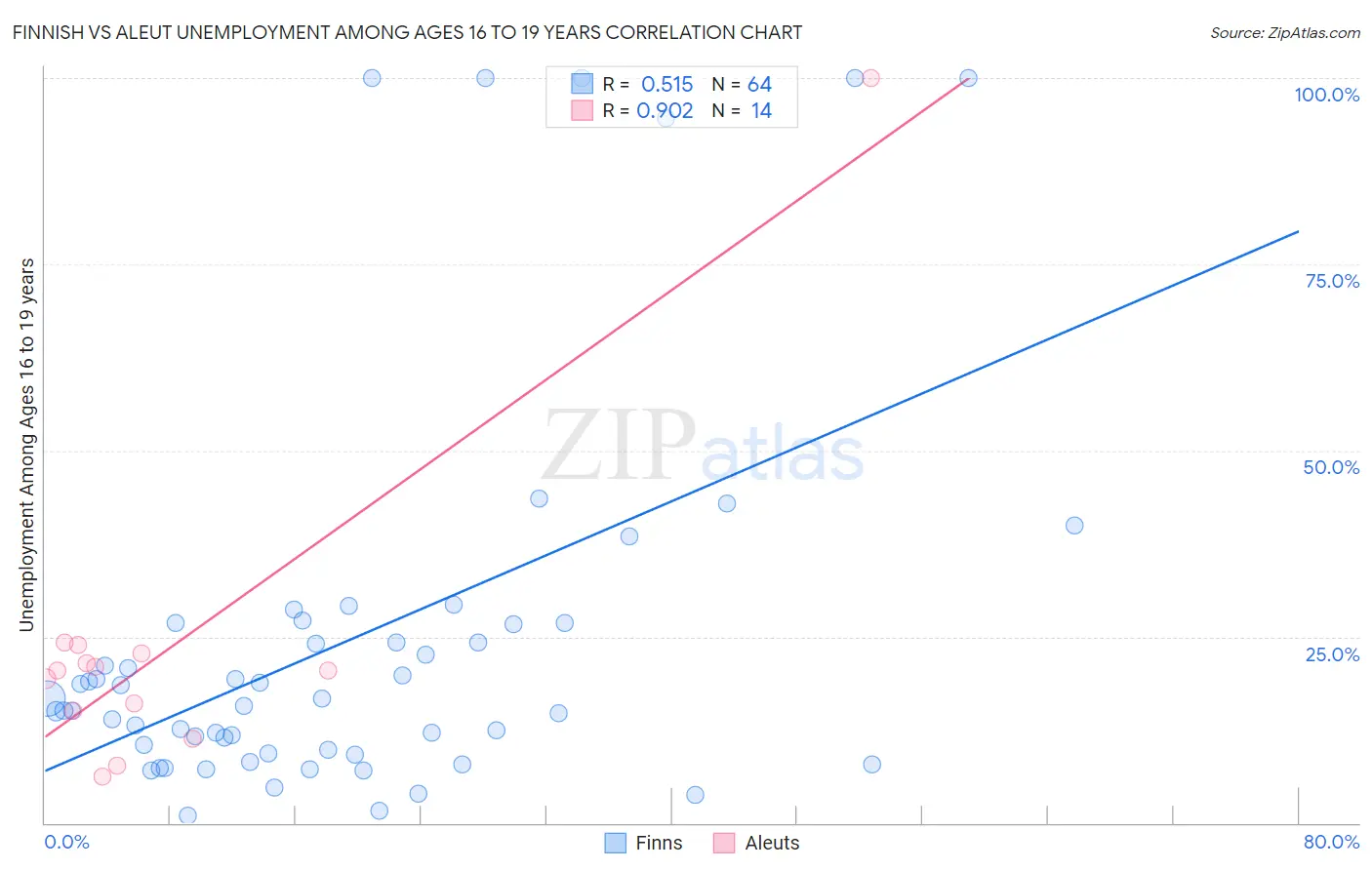 Finnish vs Aleut Unemployment Among Ages 16 to 19 years