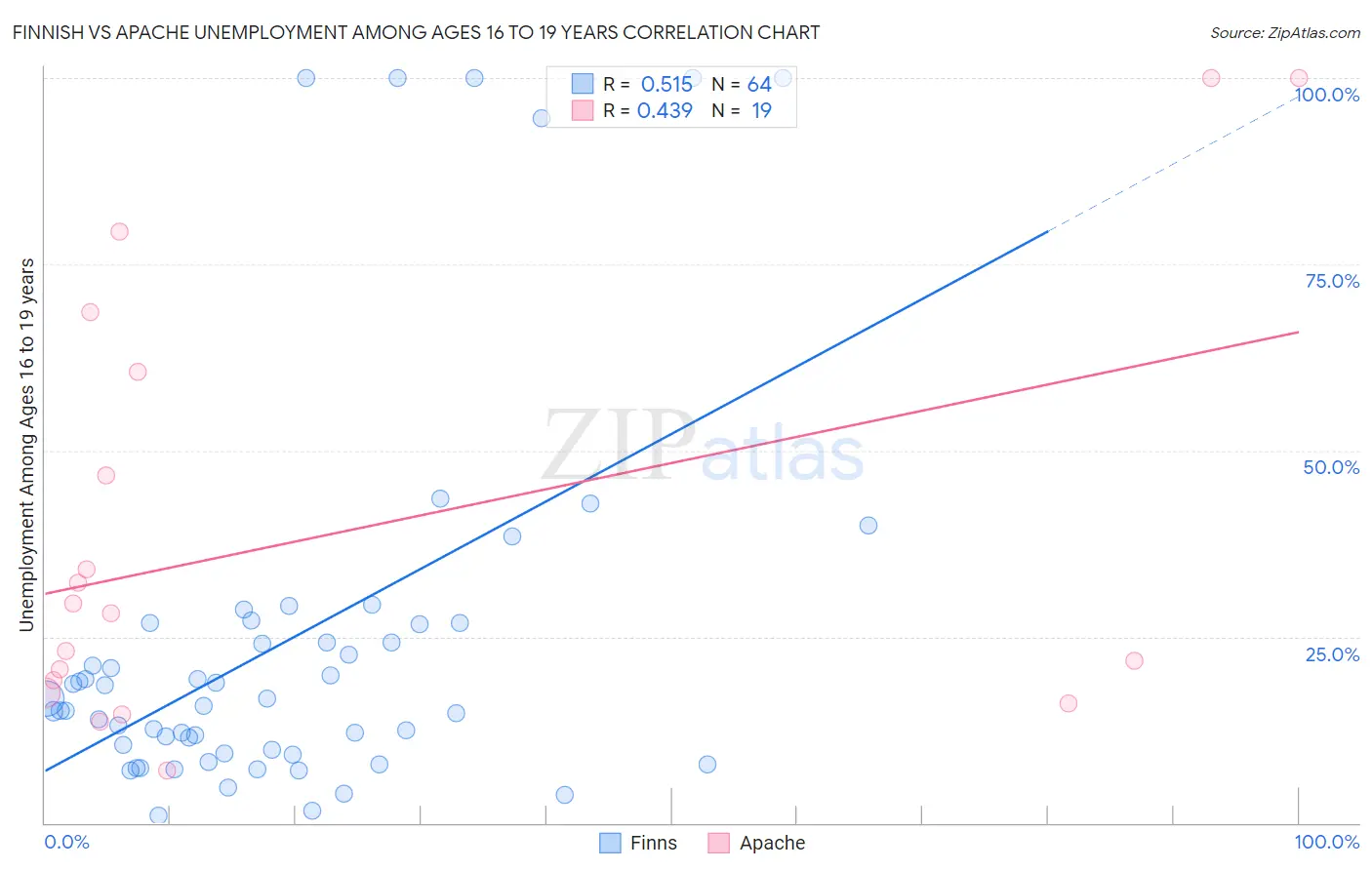 Finnish vs Apache Unemployment Among Ages 16 to 19 years
