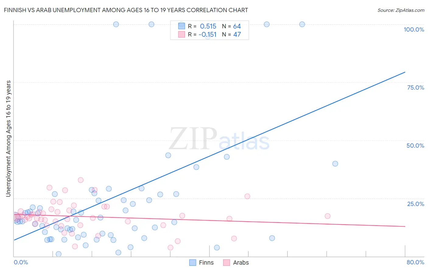 Finnish vs Arab Unemployment Among Ages 16 to 19 years