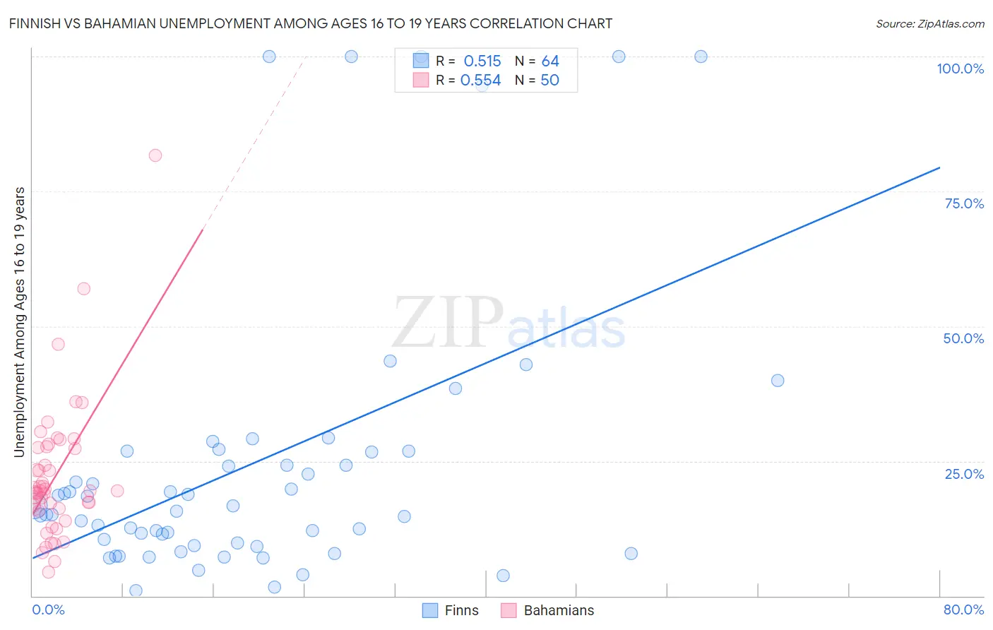 Finnish vs Bahamian Unemployment Among Ages 16 to 19 years