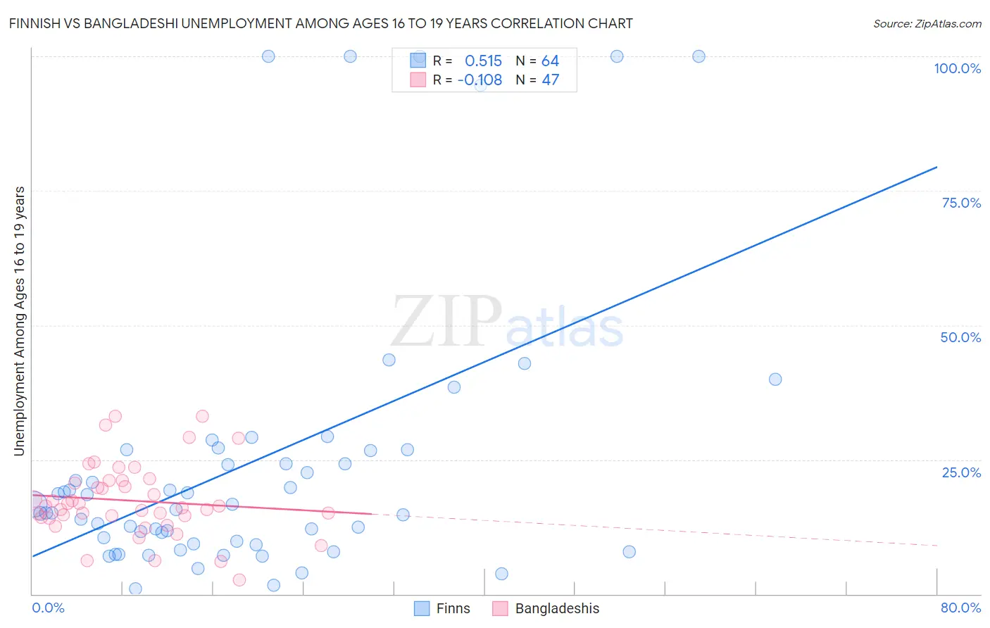 Finnish vs Bangladeshi Unemployment Among Ages 16 to 19 years