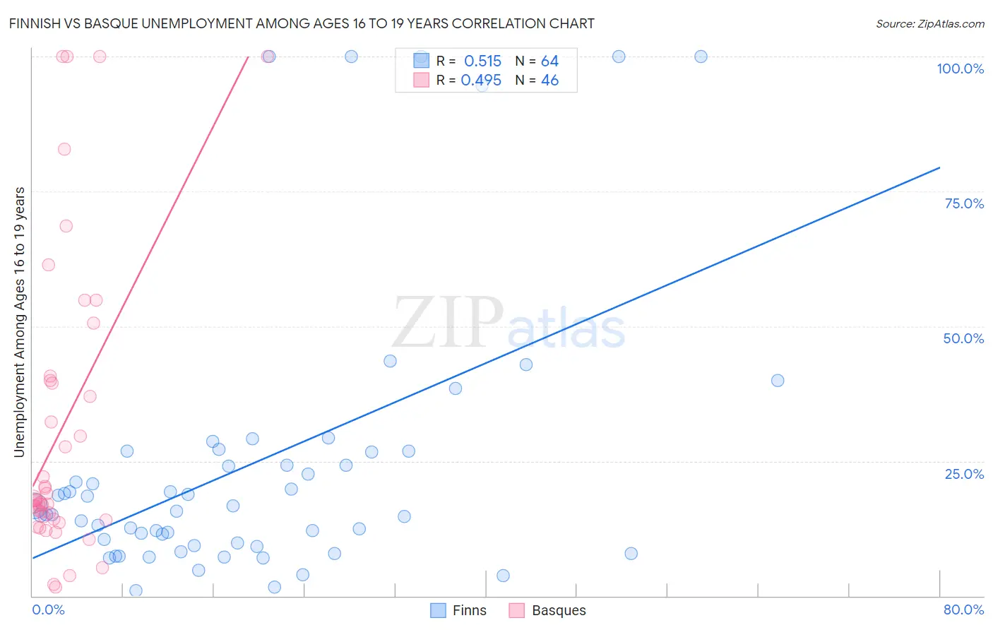 Finnish vs Basque Unemployment Among Ages 16 to 19 years