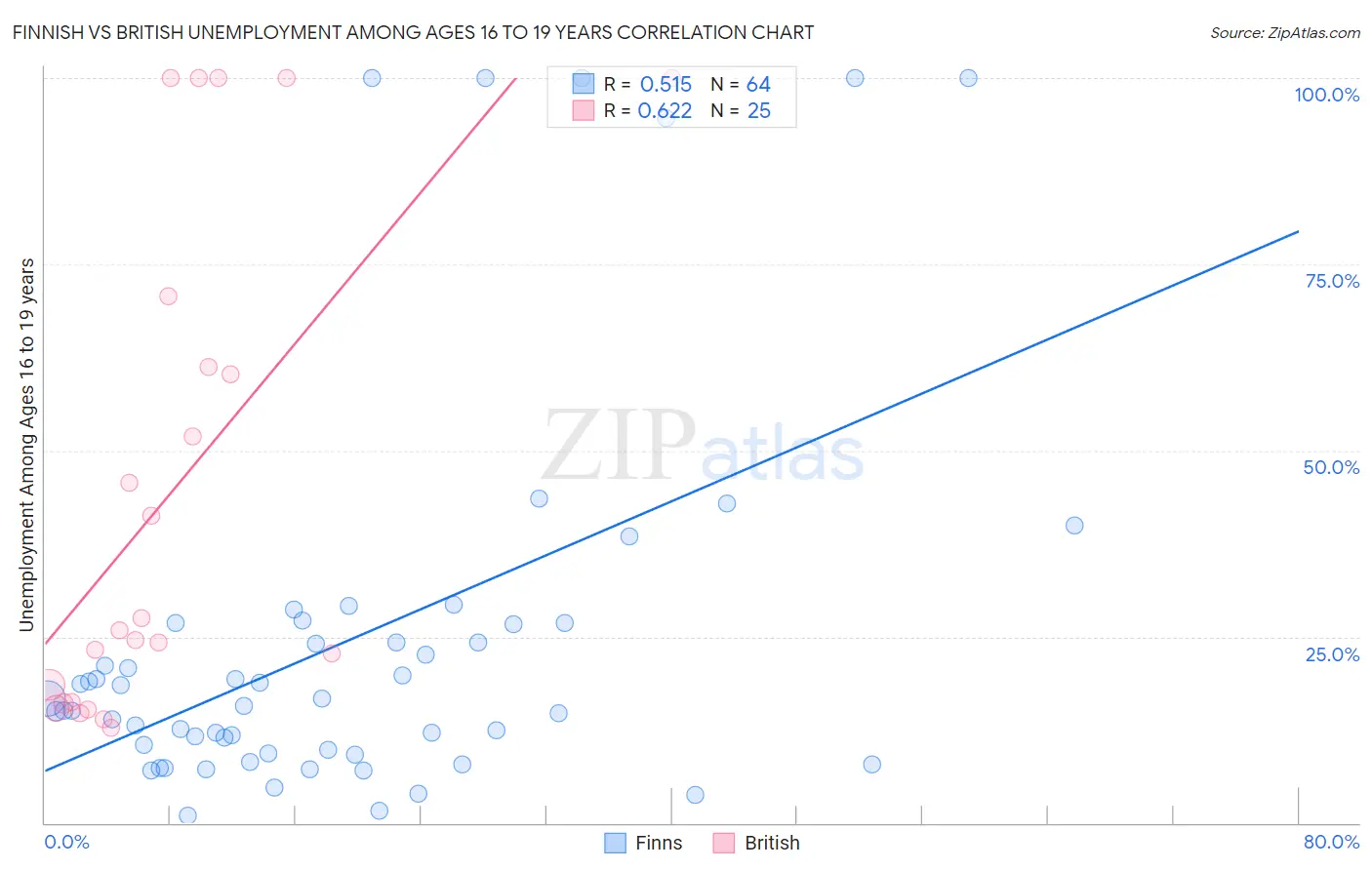 Finnish vs British Unemployment Among Ages 16 to 19 years