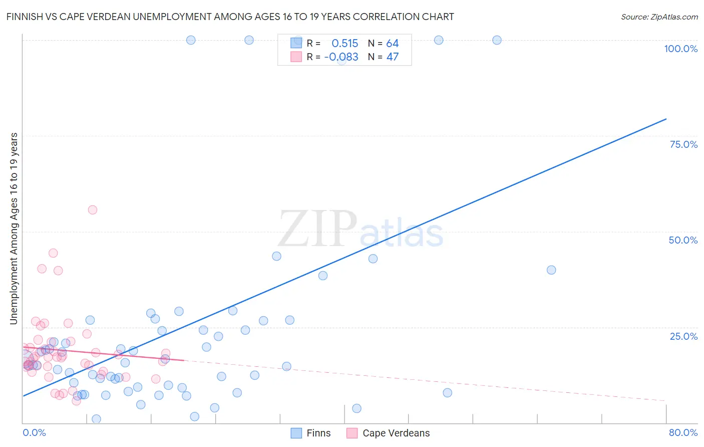 Finnish vs Cape Verdean Unemployment Among Ages 16 to 19 years