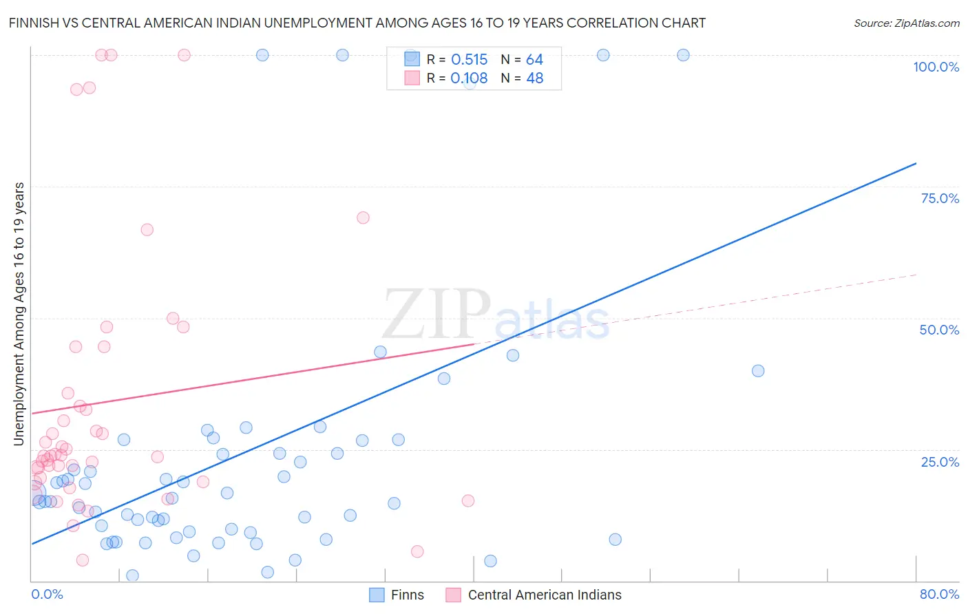 Finnish vs Central American Indian Unemployment Among Ages 16 to 19 years