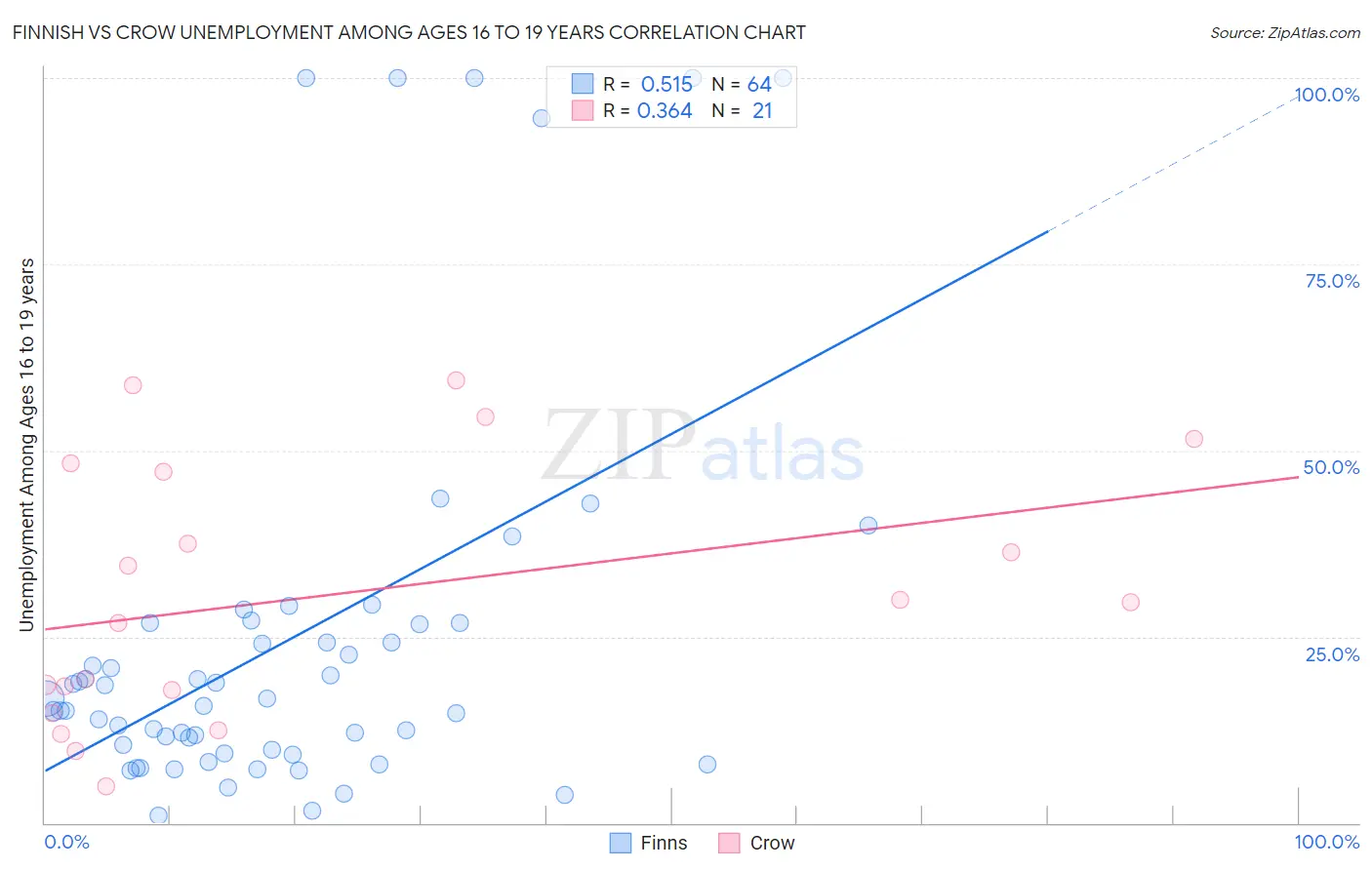 Finnish vs Crow Unemployment Among Ages 16 to 19 years