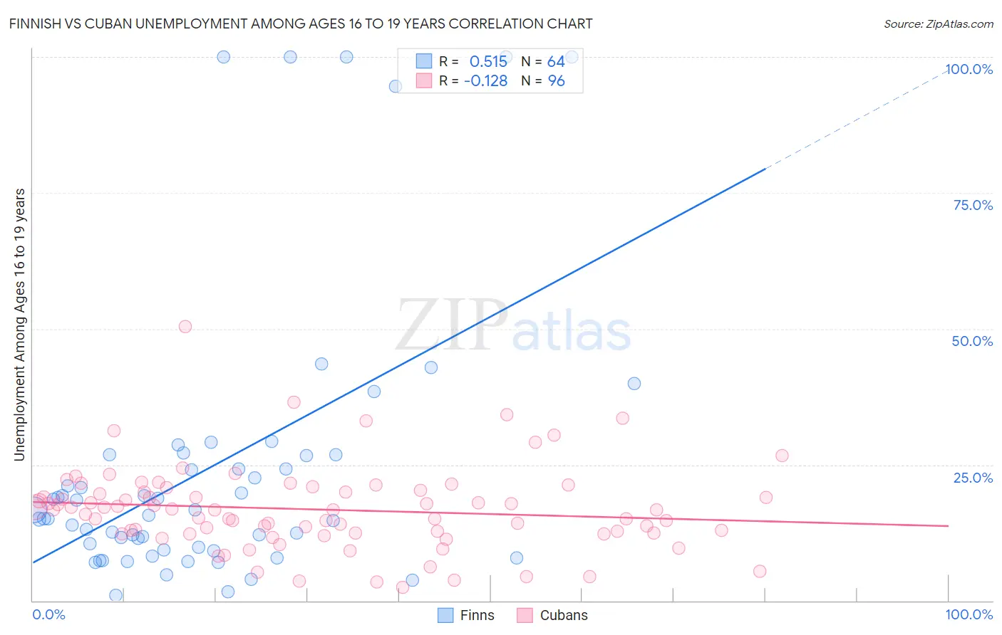 Finnish vs Cuban Unemployment Among Ages 16 to 19 years