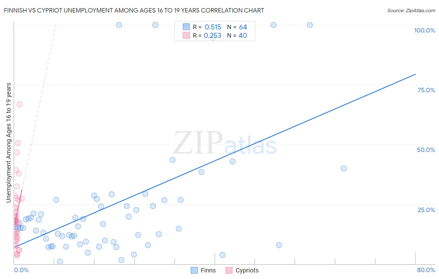 Finnish vs Cypriot Unemployment Among Ages 16 to 19 years
