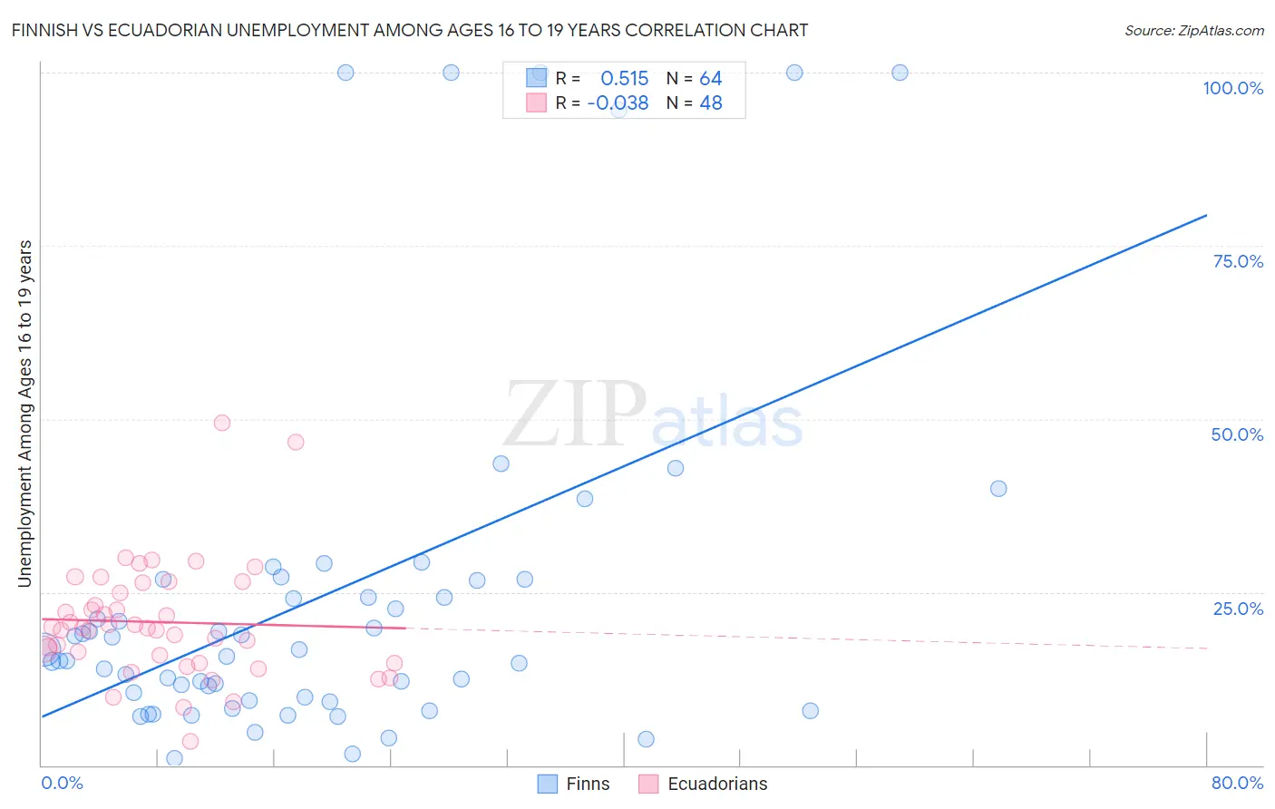 Finnish vs Ecuadorian Unemployment Among Ages 16 to 19 years