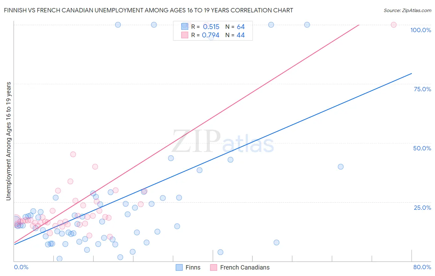 Finnish vs French Canadian Unemployment Among Ages 16 to 19 years