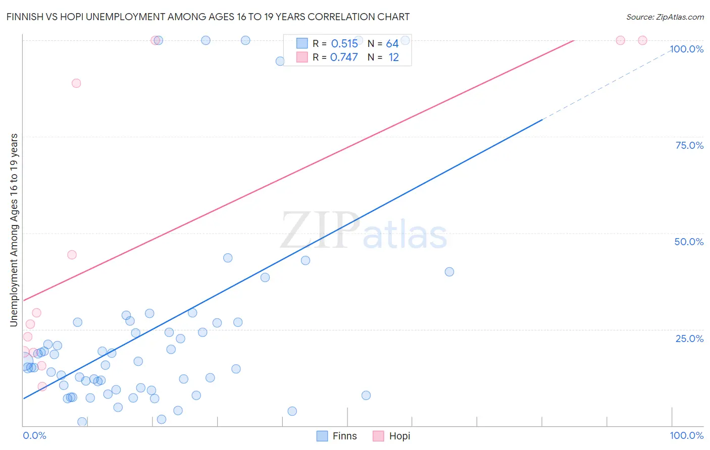 Finnish vs Hopi Unemployment Among Ages 16 to 19 years