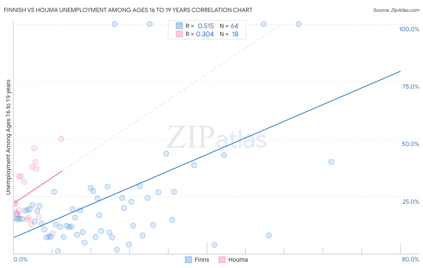 Finnish vs Houma Unemployment Among Ages 16 to 19 years