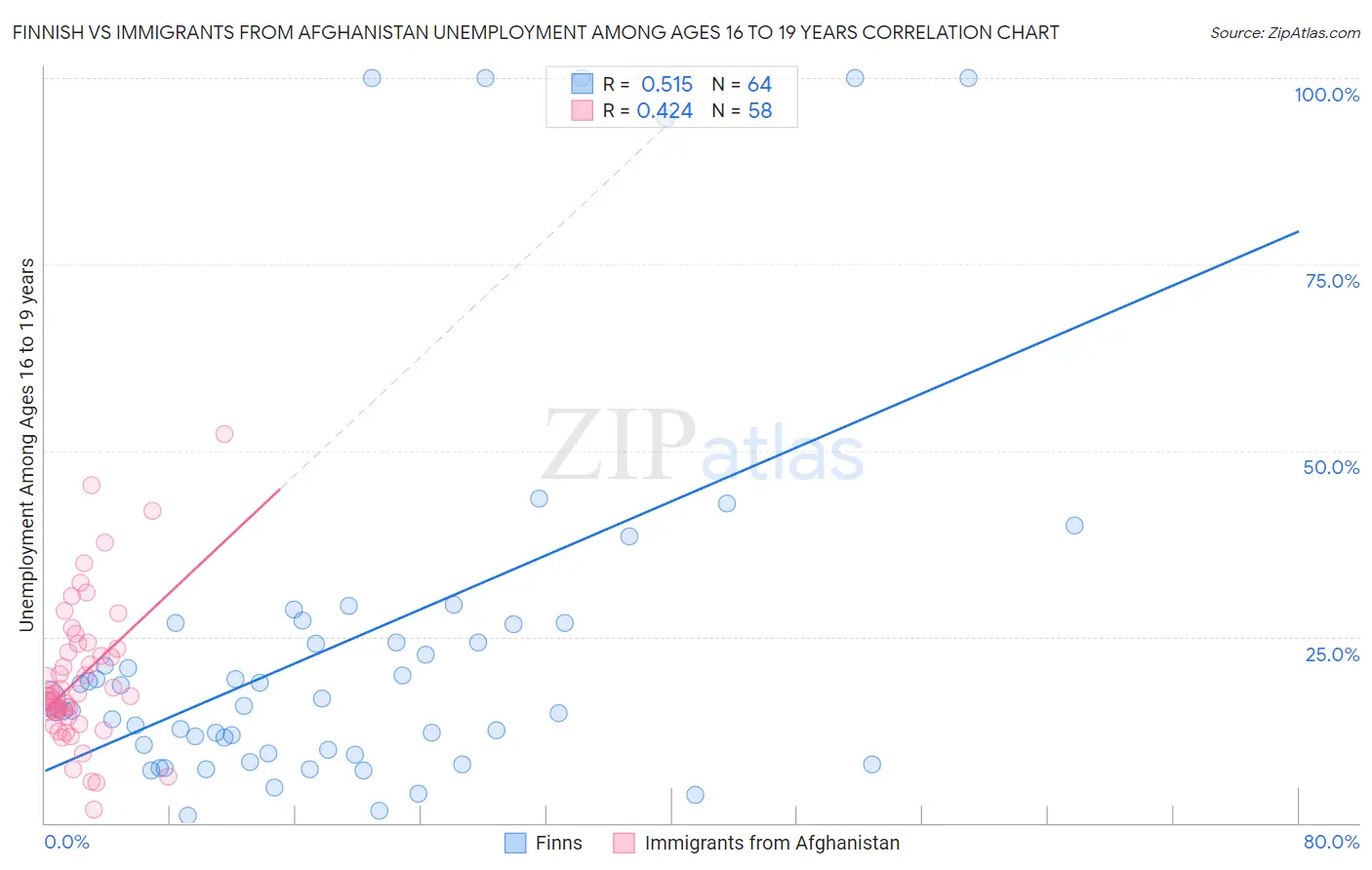 Finnish vs Immigrants from Afghanistan Unemployment Among Ages 16 to 19 years