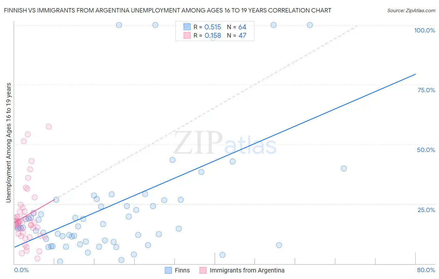 Finnish vs Immigrants from Argentina Unemployment Among Ages 16 to 19 years