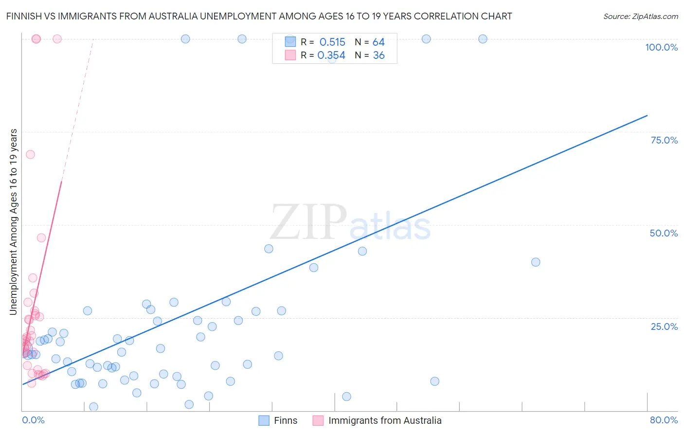 Finnish vs Immigrants from Australia Unemployment Among Ages 16 to 19 years
