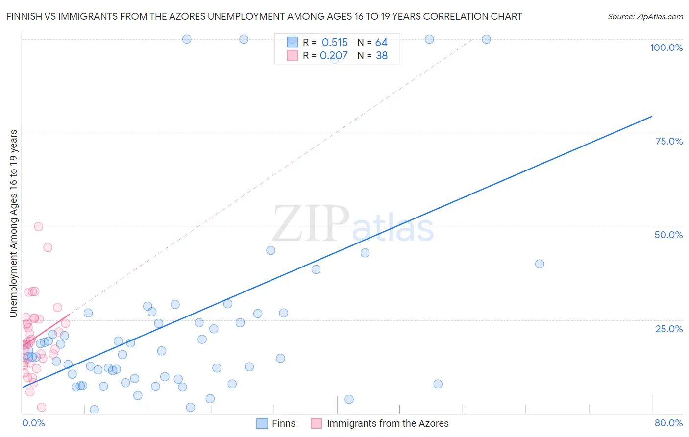 Finnish vs Immigrants from the Azores Unemployment Among Ages 16 to 19 years