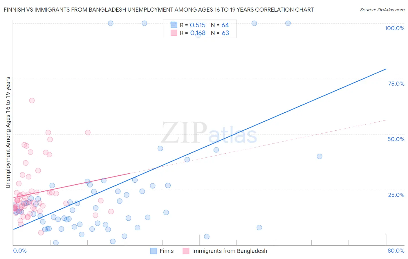 Finnish vs Immigrants from Bangladesh Unemployment Among Ages 16 to 19 years
