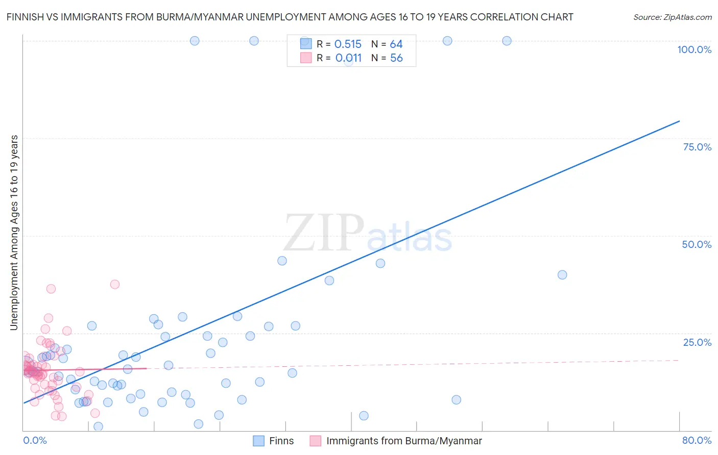 Finnish vs Immigrants from Burma/Myanmar Unemployment Among Ages 16 to 19 years