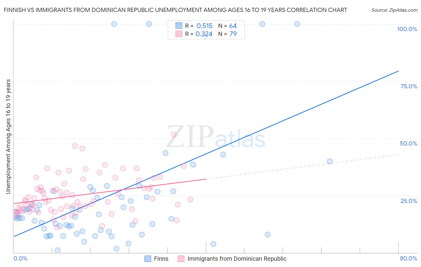 Finnish vs Immigrants from Dominican Republic Unemployment Among Ages 16 to 19 years