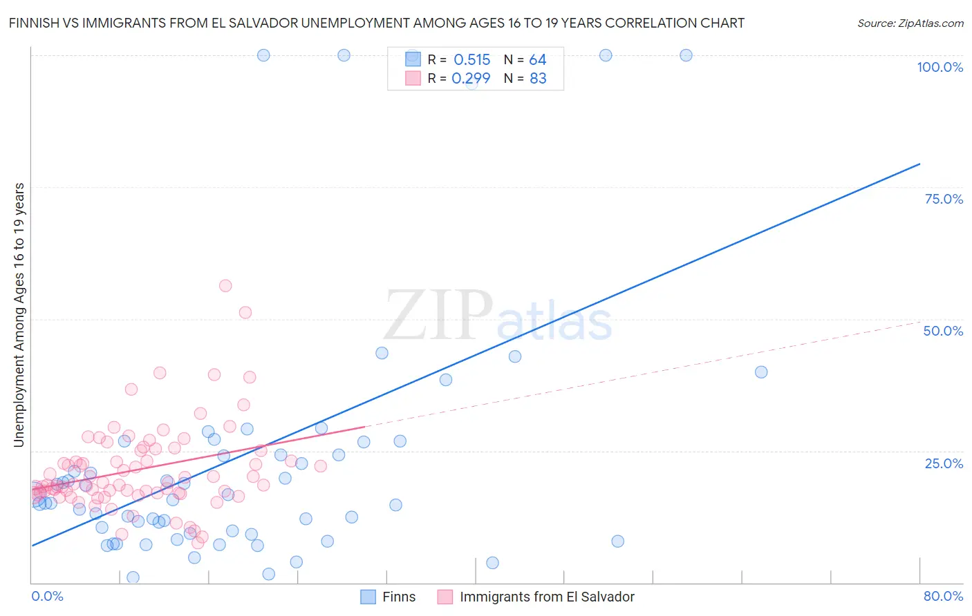 Finnish vs Immigrants from El Salvador Unemployment Among Ages 16 to 19 years