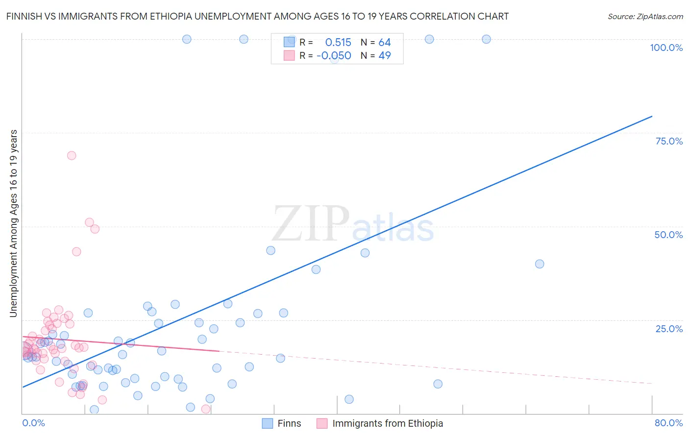 Finnish vs Immigrants from Ethiopia Unemployment Among Ages 16 to 19 years