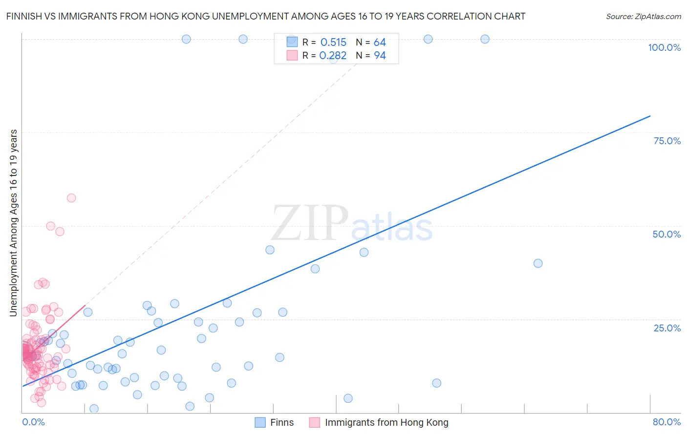 Finnish vs Immigrants from Hong Kong Unemployment Among Ages 16 to 19 years