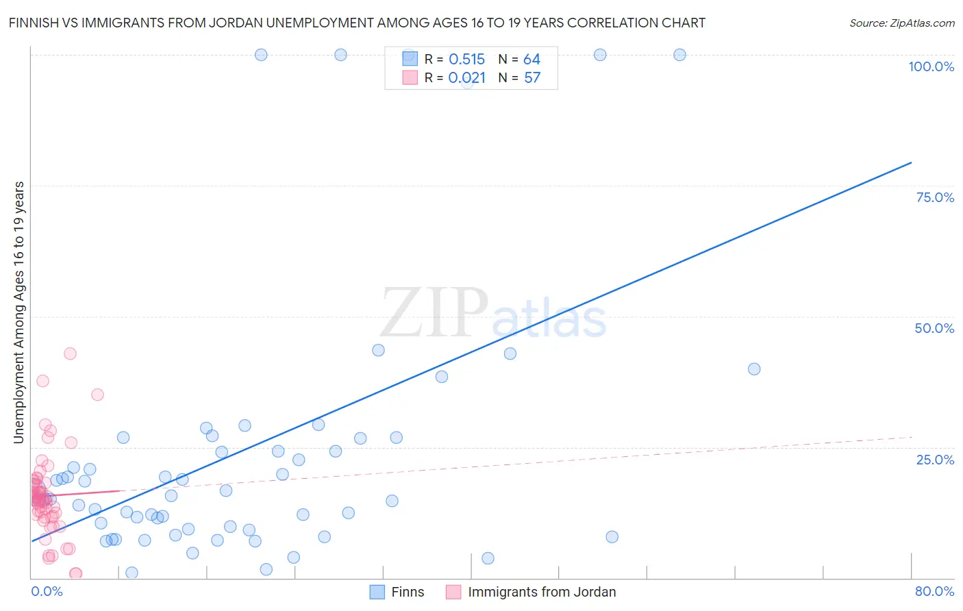 Finnish vs Immigrants from Jordan Unemployment Among Ages 16 to 19 years